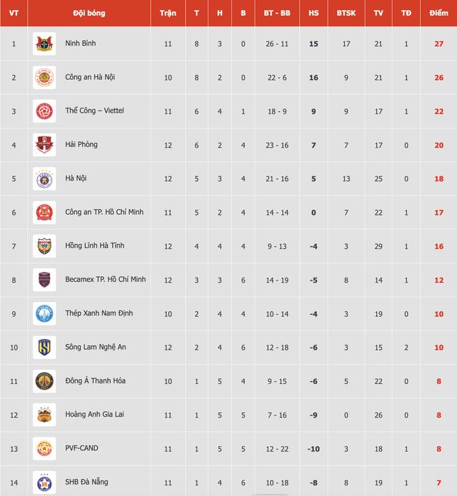 Bảng xếp hạng V-League mới nhất: Thể Công Viettel ‘lao thẳng’ vào tốp 3, HAGL cũng ‘tốp 3’ nhưng từ dưới lên- Ảnh 1. Bảng xếp hạng V-League mới nhất: Thể Công Viettel ‘lao thẳng’ vào tốp 3, HAGL cũng ‘tốp 3’ nhưng từ dưới lên- Ảnh 1.