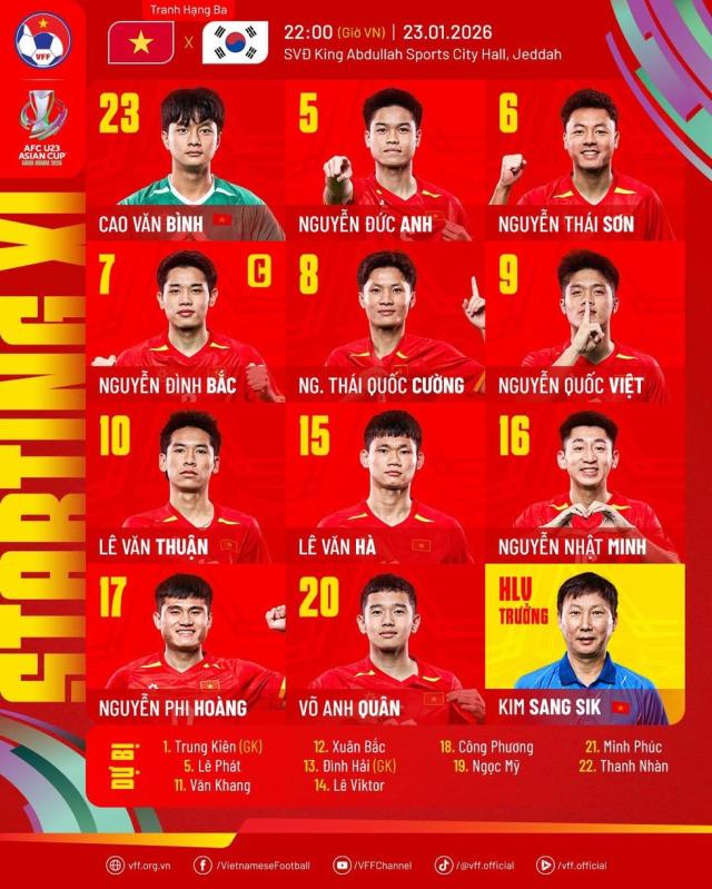 U.23 Việt Nam nhân sự cực sốc đấu Hàn Quốc, ông Kim thay 9 vị trí: Văn Bình bắt chính, Đình Bắc đội trưởng- Ảnh 1.