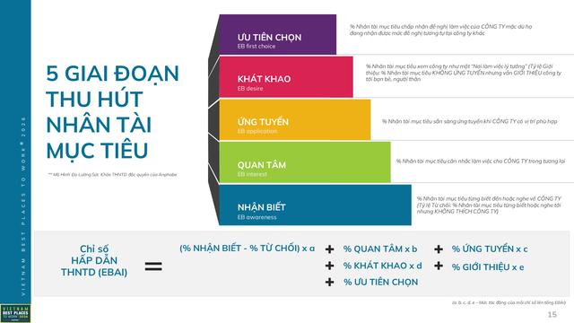 Đi tìm nơi làm việc tốt nhất 2026: Tiền lương, thưởng cao là chưa đủ- Ảnh 2.