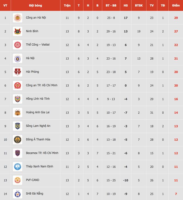 Bảng xếp hạng V-League ‘nóng hổi’: HAGL bất ngờ bị SLNA áp sát, Thanh Hóa thoát đáy ngoạn mục- Ảnh 2. Bảng xếp hạng V-League ‘nóng hổi’: HAGL bất ngờ bị SLNA áp sát, Thanh Hóa thoát đáy ngoạn mục- Ảnh 2.