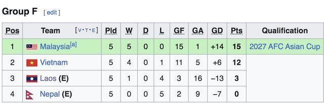 Bảng xếp hạng Asian Cup mới nhất trước ngày CAS ra án: Đội tuyển Việt Nam dưới Malaysia, nhưng...- Ảnh 1. Bảng xếp hạng Asian Cup mới nhất trước ngày CAS ra án: Đội tuyển Việt Nam dưới Malaysia, nhưng...- Ảnh 1.