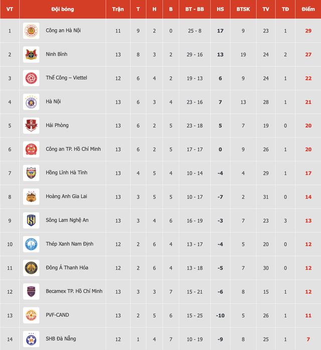 Bảng xếp hạng V-League mới nhất: ĐKVĐ Nam Định rơi sâu thẳm, bị cả HAGL và SLNA vượt mặt - Ảnh 1. Bảng xếp hạng V-League mới nhất: ĐKVĐ Nam Định rơi sâu thẳm, bị cả HAGL và SLNA vượt mặt - Ảnh 1.