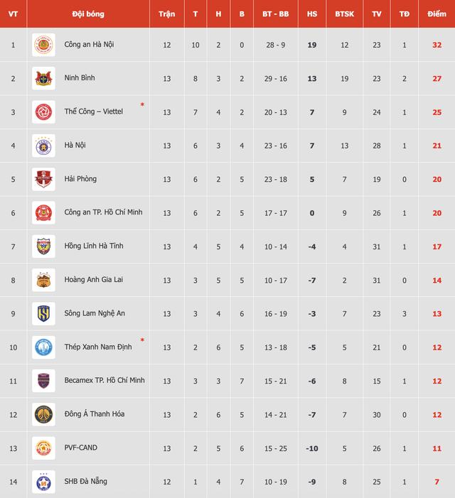 Bảng xếp hạng V-League mới nhất: CLB CAHN lừng lững ngôi đầu, HAGL đẩy Nam Định vào thế nguy nan- Ảnh 1. Bảng xếp hạng V-League mới nhất: CLB CAHN lừng lững ngôi đầu, HAGL đẩy Nam Định vào thế nguy nan- Ảnh 1.