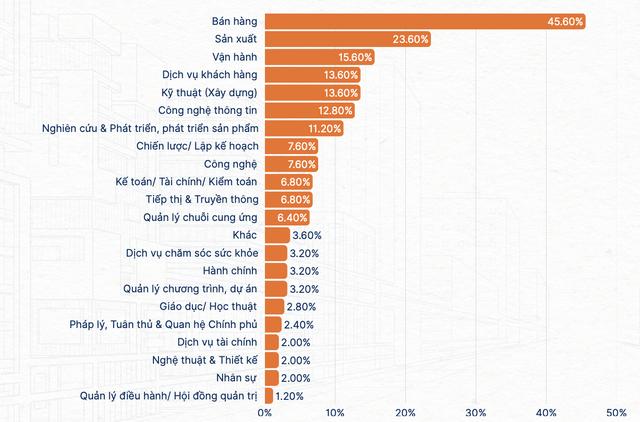 Doanh nghiệp 2026 cần vị trí nào nhiều nhất, tiêu chí tuyển dụng là gì?  - Ảnh 3.