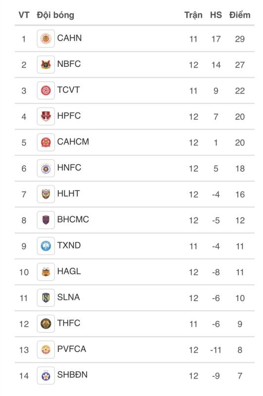 Lịch thi đấu vòng 13 V-League mới nhất: HLV Harry Kewel đối đầu ông Chu Đình Nghiêm, quá nóng!- Ảnh 11.