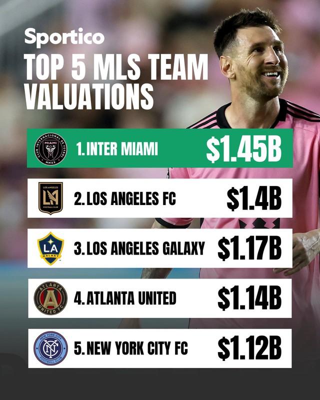 Messi đưa CLB của David Beckham lên đỉnh bóng đá Mỹ, giá trị hơn 1,45 tỉ USD- Ảnh 2. Messi đưa CLB của David Beckham lên đỉnh bóng đá Mỹ, giá trị hơn 1,45 tỉ USD- Ảnh 2.