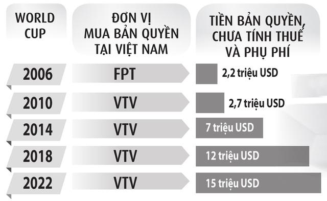 Gian nan cuộc đua bản quyền truyền hình World Cup 2026- Ảnh 2. Gian nan cuộc đua bản quyền truyền hình World Cup 2026- Ảnh 2.