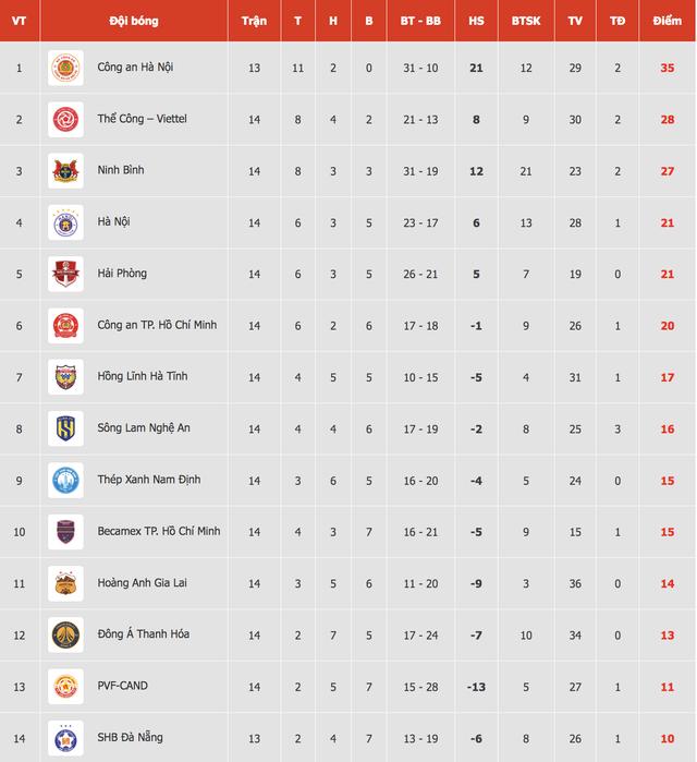 Bảng xếp hạng V-League mới nhất: Nhóm đầu có 'biến' lớn, HAGL lại chìm sâu- Ảnh 2. Bảng xếp hạng V-League mới nhất: Nhóm đầu có 'biến' lớn, HAGL lại chìm sâu- Ảnh 2.