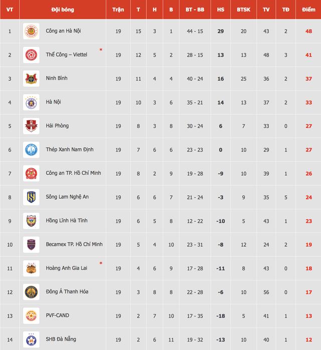 Bảng xếp hạng V-League mới nhất: HAGL thua nhưng có vị trí cực bất ngờ, CLB CAHN lừng lững tốp 1- Ảnh 3. Bảng xếp hạng V-League mới nhất: HAGL thua nhưng có vị trí cực bất ngờ, CLB CAHN lừng lững tốp 1- Ảnh 3.