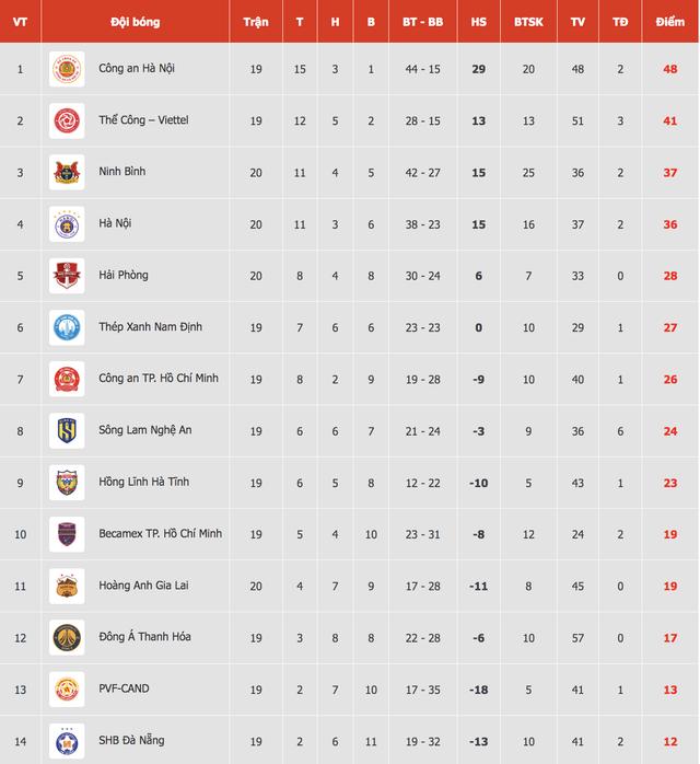 Bảng xếp hạng V-League mới nhất: CLB Hà Nội áp sát tốp 3, HAGL tiến gần ngưỡng trụ hạng- Ảnh 2.