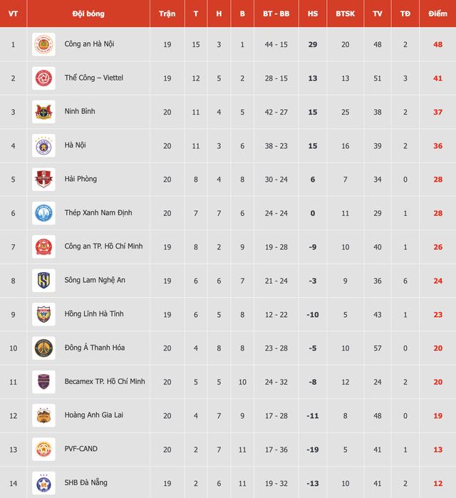 Bảng xếp hạng V-League mới nhất: HAGL rơi một mạch xuống gần đáy, PVF-CAND ‘khóc to’- Ảnh 1.