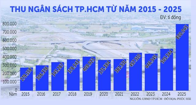 Động lực phát triển bền vững TP.HCM từ luật Đô thị đặc biệt- Ảnh 3.