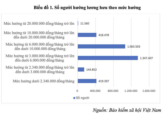 Lương hưu phân hóa mạnh, hơn 1,9 triệu người nhận dưới 6 triệu đồng/tháng- Ảnh 2.