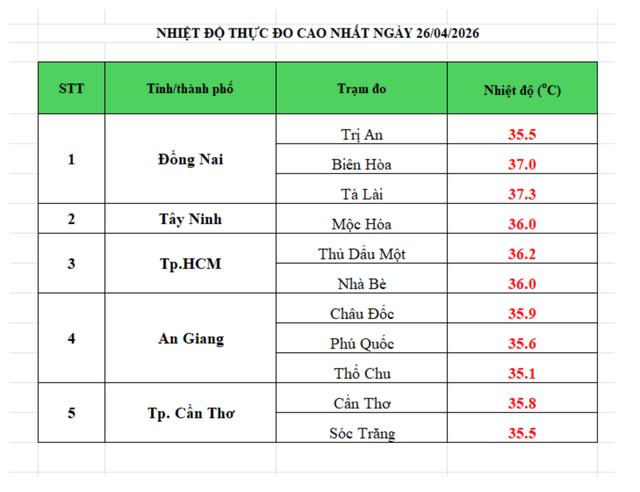 Hôm nay Nam bộ nắng nóng gay gắt, nhiệt độ cao nhất bao nhiêu?- Ảnh 1.