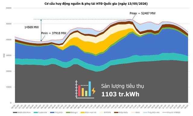 Nắng nóng, tiêu thụ điện toàn quốc lập kỷ lục mới vọt trên 1,1 tỉ kWh- Ảnh 1.