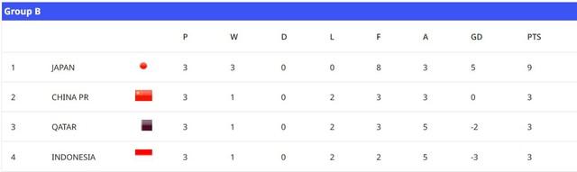 U.17 Indonesia bị chỉ trích dữ dội vì đứng chót bảng, mất vé World Cup: 'Không thể chấp nhận'- Ảnh 2. U.17 Indonesia bị chỉ trích dữ dội vì đứng chót bảng, mất vé World Cup: 'Không thể chấp nhận'- Ảnh 2.