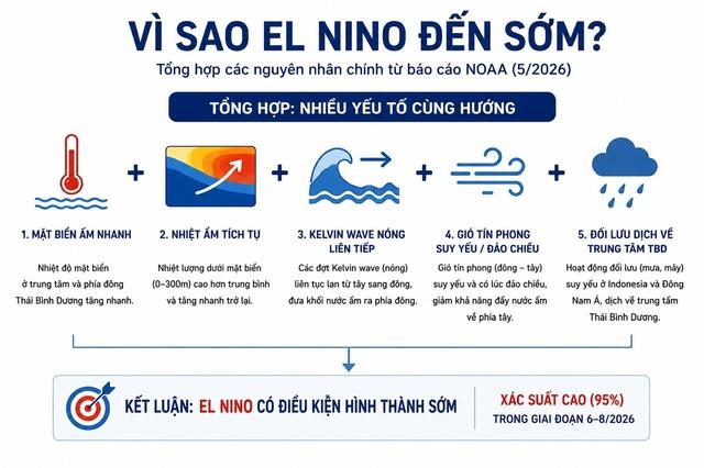 Vì sao El Nino xuất hiện sớm?- Ảnh 2. Vì sao El Nino xuất hiện sớm?- Ảnh 2.