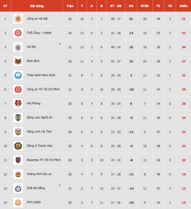 Bảng xếp hạng V-League mới nhất: Hà Nội chiếm lĩnh tốp 3, HAGL vẫn gần đáy nhưng…- Ảnh 2. Bảng xếp hạng V-League mới nhất: Hà Nội chiếm lĩnh tốp 3, HAGL vẫn gần đáy nhưng…- Ảnh 2.