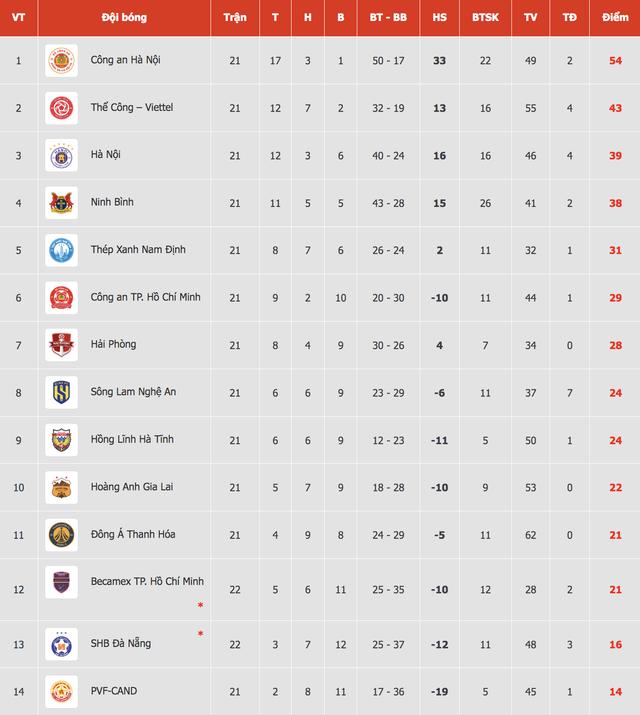 Bảng xếp hạng V-League mới nhất: CLB Đà Nẵng thoát đáy, HAGL và Becamex TP.HCM cùng... lo- Ảnh 3. Bảng xếp hạng V-League mới nhất: CLB Đà Nẵng thoát đáy, HAGL và Becamex TP.HCM cùng... lo- Ảnh 3.