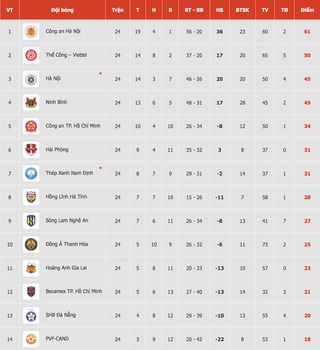 Bảng xếp hạng V-League mới nhất: HAGL và Becamex TP.HCM tình thế vẫn nguy nan, Thanh Hóa ‘tim đập dồn’- Ảnh 3. Bảng xếp hạng V-League mới nhất: HAGL và Becamex TP.HCM tình thế vẫn nguy nan, Thanh Hóa ‘tim đập dồn’- Ảnh 3.