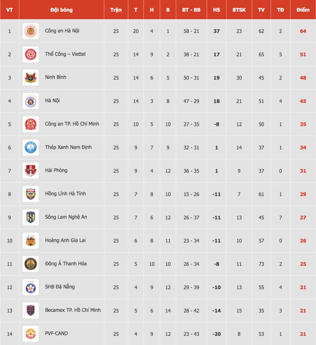 Bảng xếp hạng V-League mới nhất: HAGL ở vị trí cực khó tin, nhóm 'đèn đỏ' đua tranh nghẹt thở- Ảnh 2. Bảng xếp hạng V-League mới nhất: HAGL ở vị trí cực khó tin, nhóm 'đèn đỏ' đua tranh nghẹt thở- Ảnh 2.