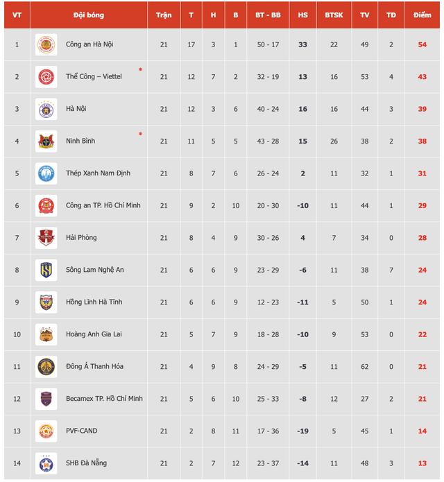 Bảng xếp hạng V-League mới nhất: HAGL bất ngờ đứng vị trí khó tin, Ninh Bình rơi khỏi tốp 3- Ảnh 4.