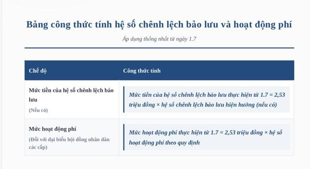 Bộ Nội vụ hướng dẫn tính lương, phụ cấp mới khi lương cơ sở tăng từ 1.7- Ảnh 3. Bộ Nội vụ hướng dẫn tính lương, phụ cấp mới khi lương cơ sở tăng từ 1.7- Ảnh 3.