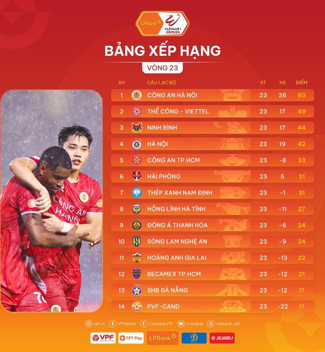 Đua vô địch đã hạ màn nhưng V-League vẫn cực kỳ đáng xem: Còn 2 cuộc đua 'nóng'- Ảnh 1. Đua vô địch đã hạ màn nhưng V-League vẫn cực kỳ đáng xem: Còn 2 cuộc đua 'nóng'- Ảnh 1.