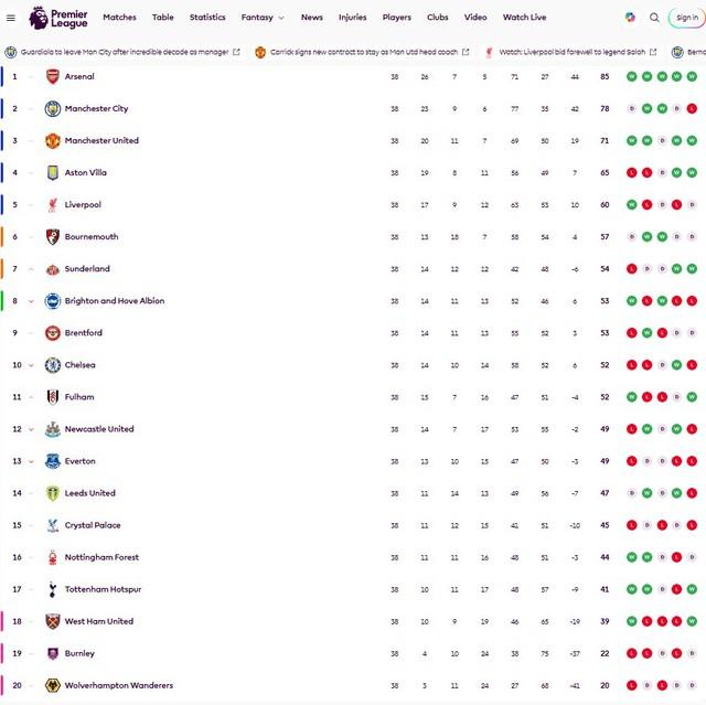 Arsenal cùng M.U kết mùa giải tưng bừng, Man City thua ngược còn Tottenham 'thoát hiểm'- Ảnh 5. Arsenal cùng M.U kết mùa giải tưng bừng, Man City thua ngược còn Tottenham 'thoát hiểm'- Ảnh 5.
