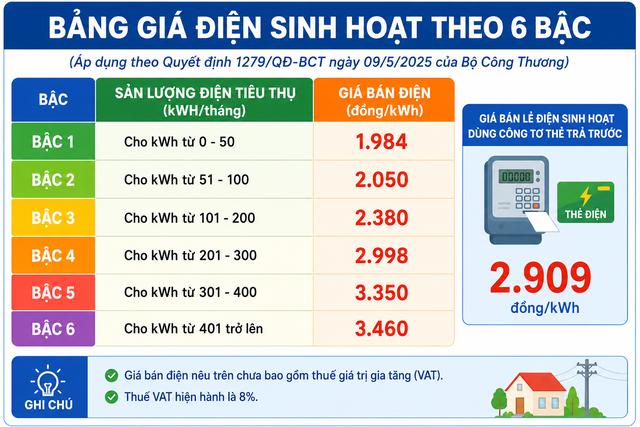 Thu tiền điện người thuê trọ cao hơn giá quy định, bị phạt 20-30 triệu đồng- Ảnh 1. Thu tiền điện người thuê trọ cao hơn giá quy định, bị phạt 20-30 triệu đồng- Ảnh 1.