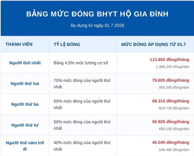 Lương cơ sở tăng từ 1.7, mức đóng và quyền lợi BHXH, BHYT thay đổi thế nào?- Ảnh 2. Lương cơ sở tăng từ 1.7, mức đóng và quyền lợi BHXH, BHYT thay đổi thế nào?- Ảnh 2.