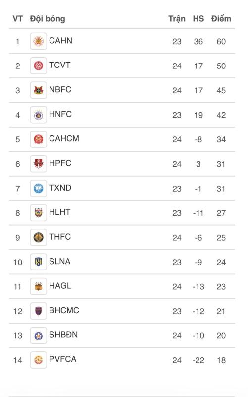 Lịch thi đấu V-League cực nóng hôm nay: Becamex TP.HCM sẽ rớt hạng nếu không thắng nổi SLNA- Ảnh 2.