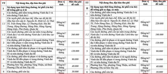 Hà Nội dự kiến tăng phí dùng vỉa hè để trông xe lên tối đa 400.000 đồng/m2/tháng- Ảnh 2.