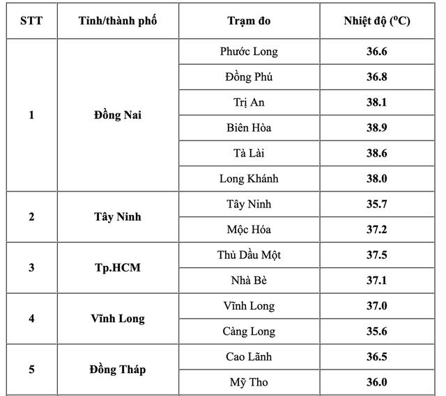 Hôm nay, TP.HCM và Nam bộ nắng nóng kỷ lục- Ảnh 1. Hôm nay, TP.HCM và Nam bộ nắng nóng kỷ lục- Ảnh 1.