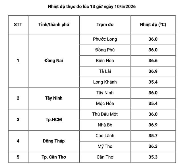 Trưa nay, TP.HCM và Nam bộ nắng nóng gay gắt - Ảnh 1.