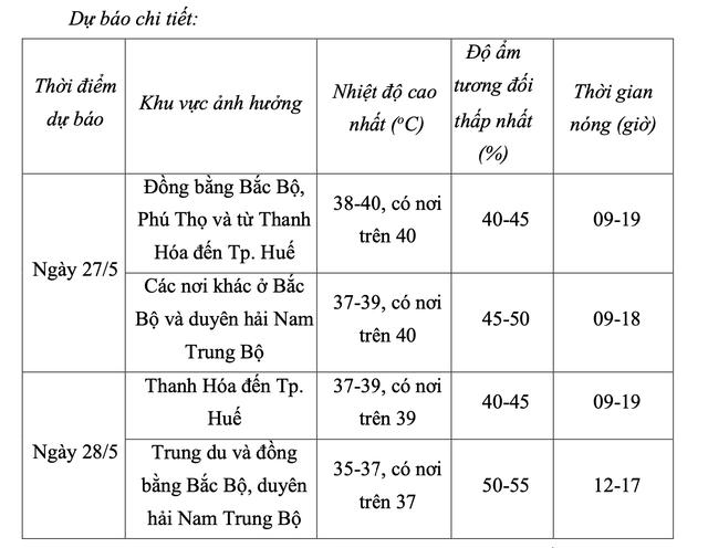 3 kỷ lục nhiệt độ trong ngày nắng nóng nhất tháng 5- Ảnh 2. 3 kỷ lục nhiệt độ trong ngày nắng nóng nhất tháng 5- Ảnh 2.