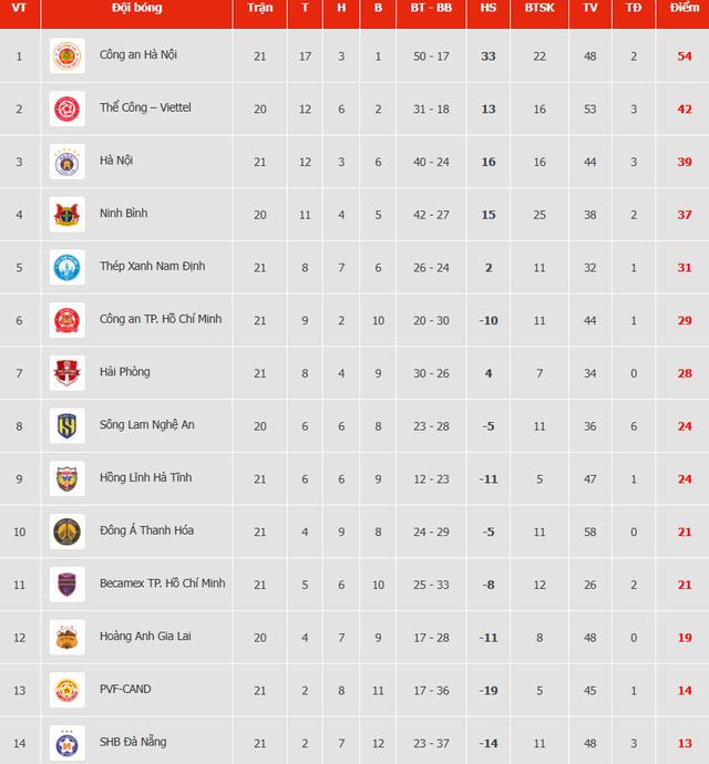 Bảng xếp hạng V-League mới nhất: Thanh Hóa hết ‘khóc’ to, Đà Nẵng lại bị chìm rất sâu- Ảnh 4. Bảng xếp hạng V-League mới nhất: Thanh Hóa hết ‘khóc’ to, Đà Nẵng lại bị chìm rất sâu- Ảnh 4.