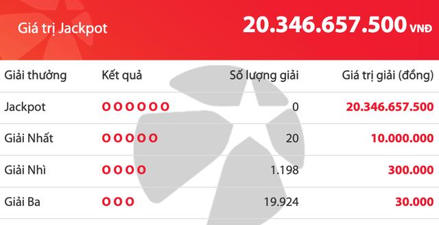Có 21.142 người trúng số Vietlott Mega 6/45 tối 6.5, giải độc đắc tăng 20,3 tỉ đồng - Ảnh 1.