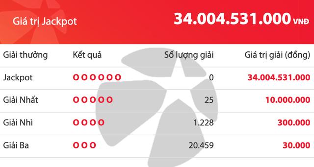 Kết quả xổ số Vietlott Mega 6/45 tối 22.5, giải độc đắc tăng 34 tỉ đồng - Ảnh 1.