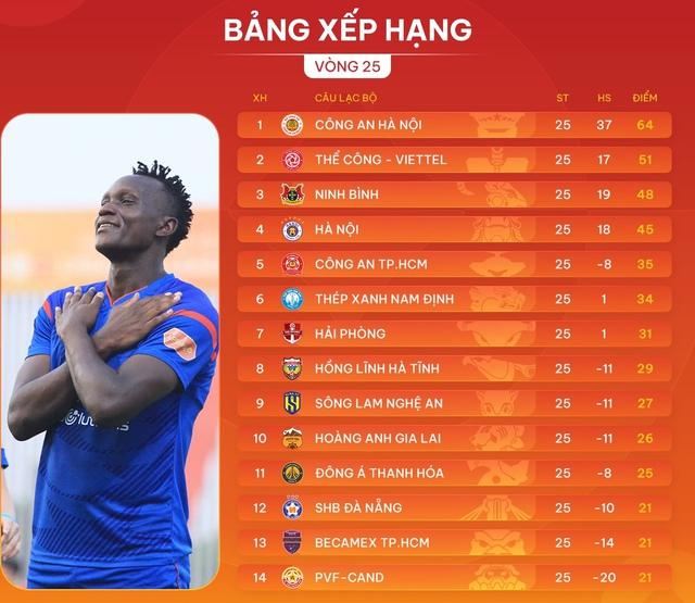 Đua trụ hạng V-League kịch tính như phim hành động: Cựu vương Đà Nẵng nắm lợi thế- Ảnh 1.