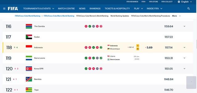 Indonesia tăng hạng FIFA ‘vù vù’ nhờ thắng Mozambique, Thái Lan bị chỉ trích nặng nề vì…- Ảnh 3. Indonesia tăng hạng FIFA ‘vù vù’ nhờ thắng Mozambique, Thái Lan bị chỉ trích nặng nề vì…- Ảnh 3.