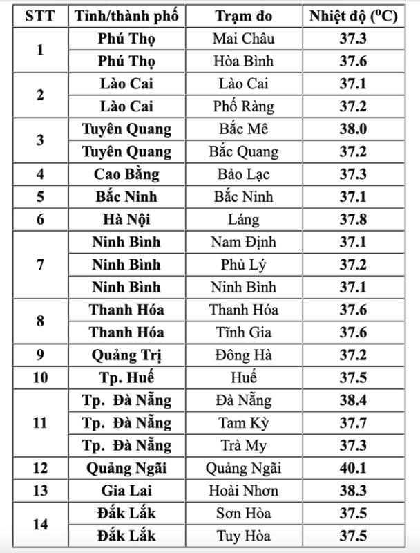 Lần thứ 2 trong tháng 6 nắng nóng vượt 40 độ C- Ảnh 1. Lần thứ 2 trong tháng 6 nắng nóng vượt 40 độ C- Ảnh 1.