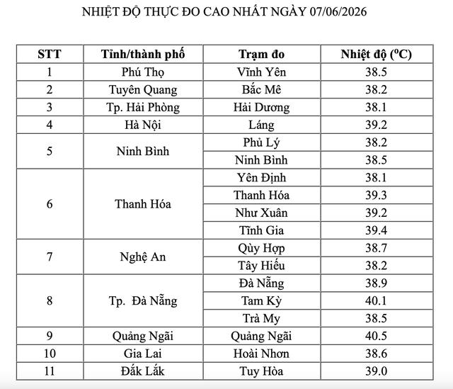 Nắng nóng gia tăng, hôm nay có 2 địa phương nhiệt độ vượt 40 độ C- Ảnh 1. Nắng nóng gia tăng, hôm nay có 2 địa phương nhiệt độ vượt 40 độ C- Ảnh 1.