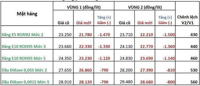 Bộ chưa công bố, thương nhân đầu mối báo E10 bao nhiêu?- Ảnh 1.